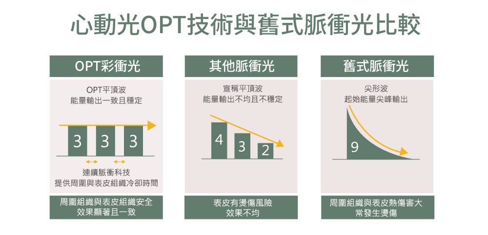 心動光 OPT技術